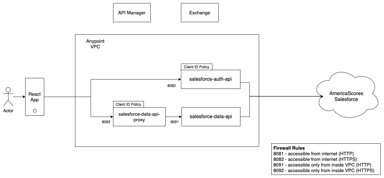 App Flow
